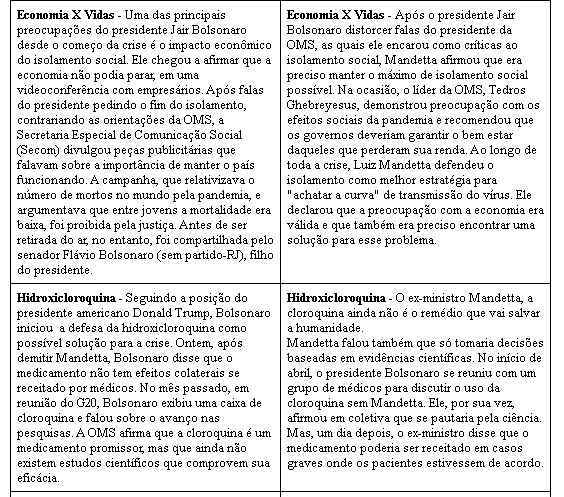 O presidente e o ministro protagonizaram uma disputa polÃ­tica que resultou na exoneraÃ§Ã£o de Mandetta