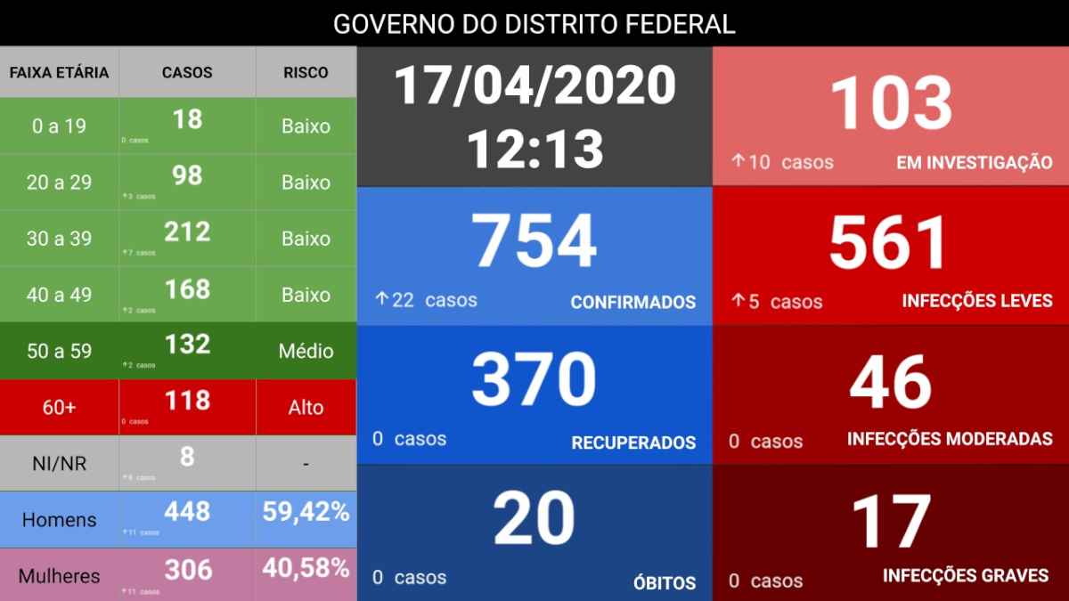 Do total de diagnÃ³sticos, 17 sÃ£o considerados infecÃ§Ãµes graves e 46, moderadas. A maioria dos pacientes (212) tem idade entre 30 e 39 anos