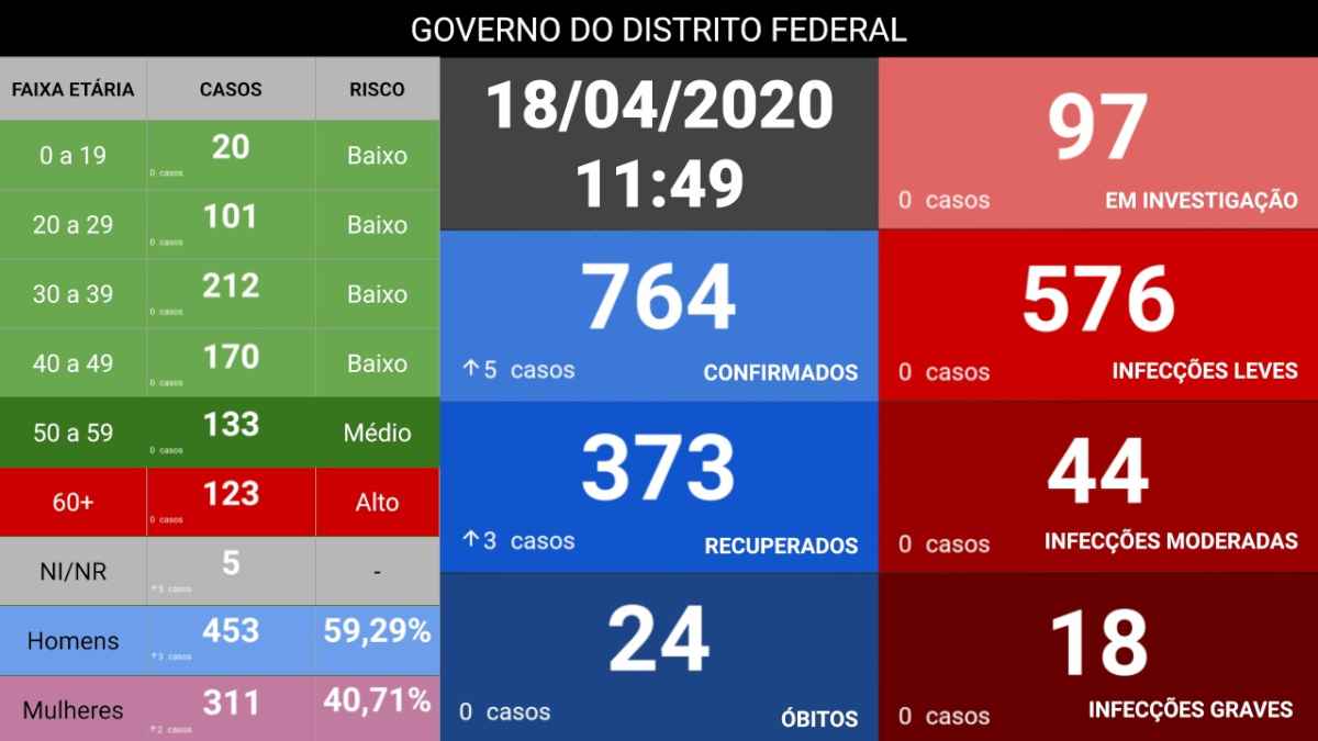 O nÃºmero de brasilienses infectados subiu para 764 neste sÃ¡bado (18/4)