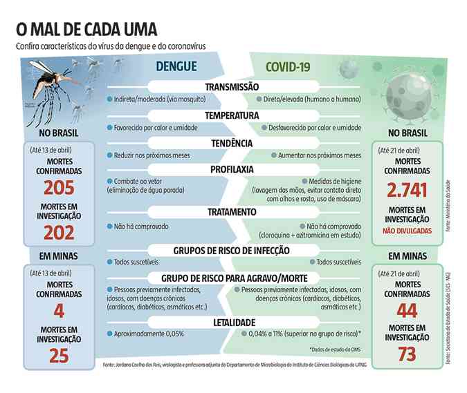 Casos do coronavÃ­rus jÃ¡ sÃ£o 15 vezes superiores ao da dengue e podem levar ao relaxamento na eliminaÃ§Ã£o do inseto