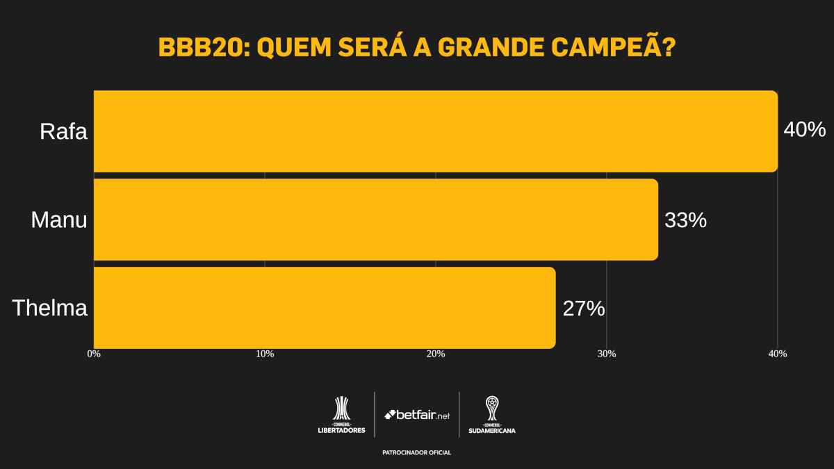 A sister tambÃ©m lidera a enquete do UOL, que conta com mais de 200 mil votos