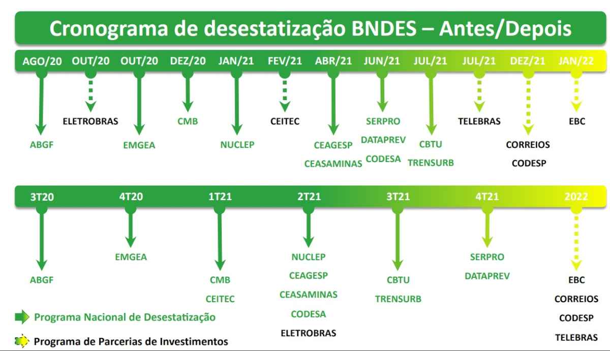 SecretÃ¡rio de DesestatizaÃ§Ã£o diz que soluÃ§Ã£o serÃ¡ por meio do programa de concessÃµes, reformas estruturantes e venda de ativos da UniÃ£o, mas cronograma de privatizaÃ§Ãµes ficou para 2021