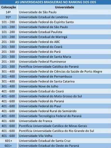 Um estudo do Times Higher Education (THE) avaliou 766 instituiÃ§Ãµes de 85 paÃ­ses em relaÃ§Ã£o a ao impacto social e econÃ´mico; USP ficou em 14Âª posiÃ§Ã£o