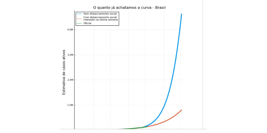 GrÃ¡fico mostra a curva de crescimento nas contaminaÃ§Ãµes sem o isolamento social