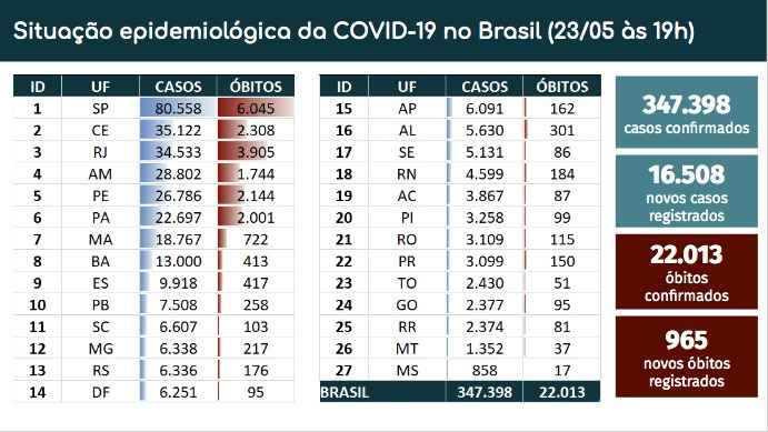 BalanÃ§o do MinistÃ©rio da SaÃºde de mortos e contaminados pelo coronavÃ­rus no Brasil