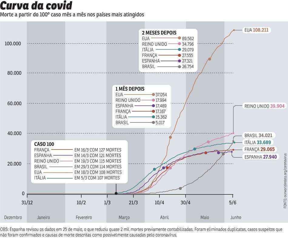 Os EUA até nos superam em educação, IDH, economia e etc, menos nos