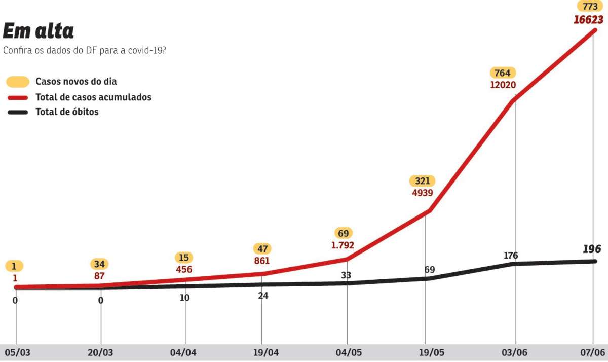 Crescimento do coronavírus 