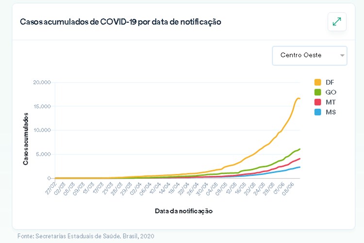 GrÃ¡fico de casos no Centro-Oeste