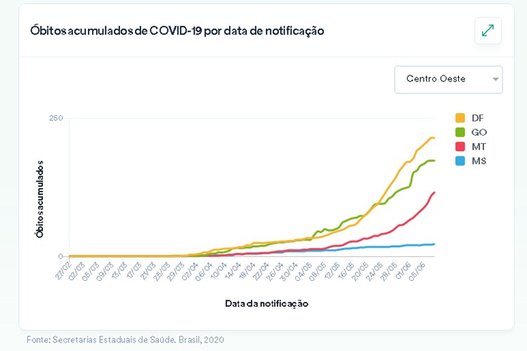 GrÃ¡fico de mortes no Centro-Oeste