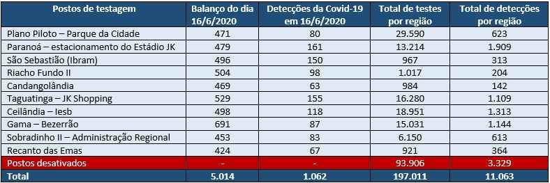 No total, 197.011 pessoas realizaram os exames para detectar a doenÃ§a nos 10 pontos montados pela Secretaria de SaÃºde