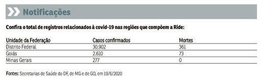 tabela com dados de covid-19 no DF, em GO e MG