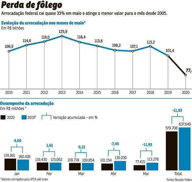 Mais impostos e menos arrecadação?