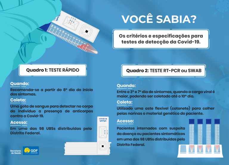 Secretaria de SaÃºde do Distrito Federal disponibiliza dois tipos de testes Ã  populaÃ§Ã£o: cada um tem uma indicaÃ§Ã£o. Entenda a diferenÃ§a