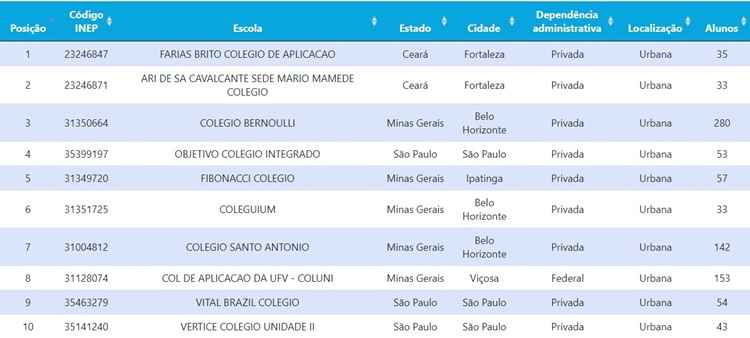 As 10 primeiras escolas colocadas do Distrito Federal com a nota da redaÃ§Ã£o de acordo com a Evolutiva