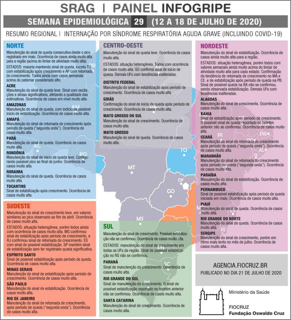 A anÃ¡lise do Boletim InfoGripe, da Fiocruz, notou aumento dos casos no AmapÃ¡, MaranhÃ£o, CearÃ¡ e Rio de Janeiro, unidades que jÃ¡ estavam em queda nas atualizaÃ§Ãµes diÃ¡rias