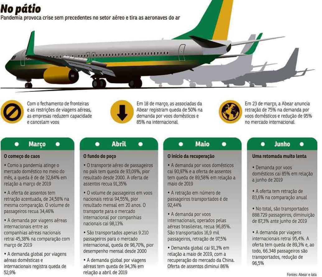 Com uma queda global na demanda que beirou 95% em abril, companhias recorrem Ã  proteÃ§Ã£o contra credores, acordos de codeshare e ajuda financeira. Em meio ao caos, duas novas empresas querem alÃ§ar voo em 2021 e aumentar a concorrÃªncia no concentrado setor