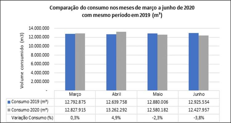 Enquanto o consumo de residÃªncias aumentou 4% no perÃ­odo de isolamento social, categorias como indÃºstria e agricultura registraram reduÃ§Ã£o de 20%