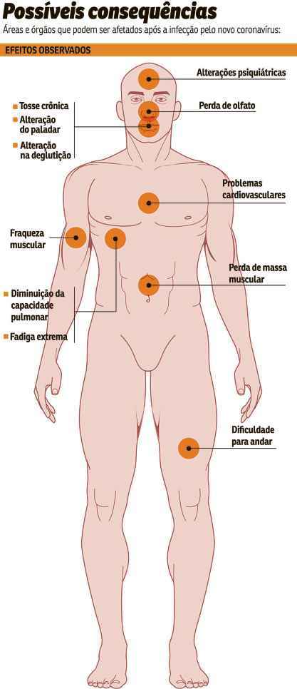 corpo humano com partes do corpo em destaque e informaÃ§Ãµes sobre consequÃªncias da covid-19