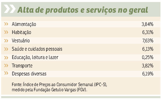 Segundo pesquisa da FGV, encomendada pelo Correio, 16 itens considerados dispensáveis, como jantar fora e comprar bijuterias, tiveram aumento maior do que os produtos e serviços essenciais nos últimos 12 meses