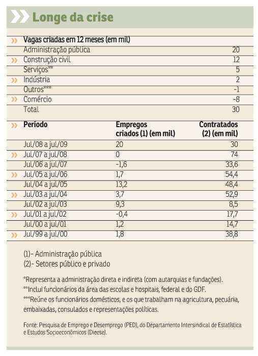 De cada três profissionais, dois conseguiram uma colocação na administração direta ou indireta dos governos federal e distrital. Entre julho de 2008 e de 2009, foram 20 mil contratações