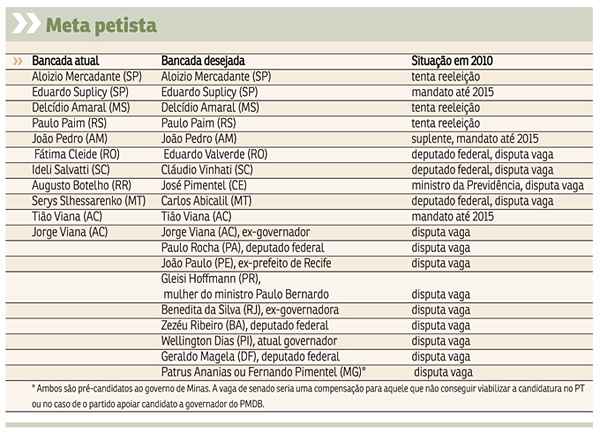 Partido pretende aumentar a bancada de senadores por acreditar que assim pode ficar menos dependente do PMDB e para evitar novas derrotas na Casa, como na prorrogação da CPMF em 2007