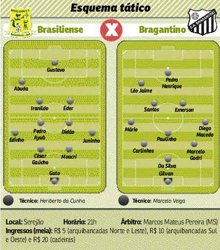 Após os abandonos do centroavante Fábio Júnior e do zagueiro Cris, Brasiliense tenta se recuperar no torneio contra o Bragantino, no Serejão