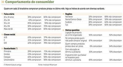 População com mais renda e maior nível de escolaridade lidera proporcionalmente a demanda pelos produtos pirateados