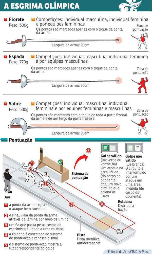 Esgrimistas de Brasília fazem a final da Taça Cidade Rio de Janeiro, o torneio mais difícil e prestigiado do país, e confirmam a posição da capital como a grande força na espada nacional