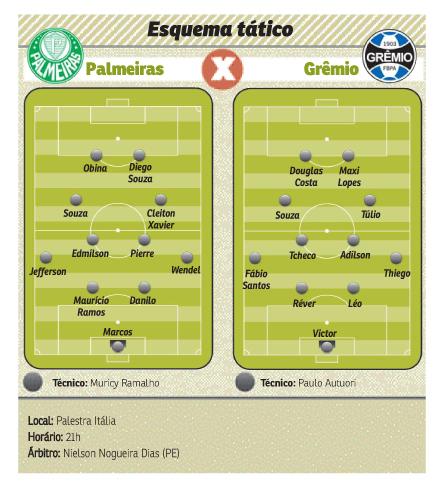 Palmeiras, que venceu o assédio europeu sobre o meia Pierre, enfrenta o Grêmio, hoje à noite, no Palestra Itália