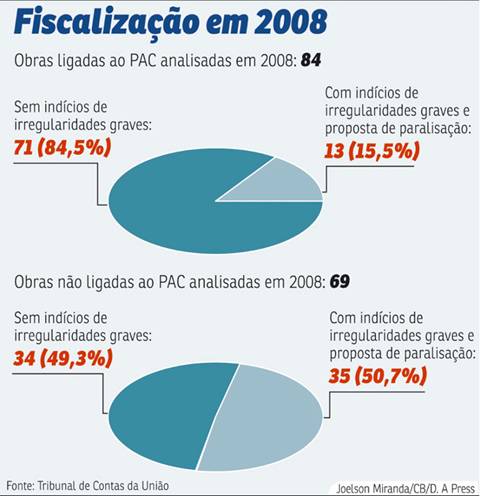 Presidente do órgão sustenta que, hoje, 0,2% do total de obras está parado por indícios de irregularidades